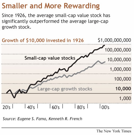 Why Investing In Penny Stocks is a great way to make money – chart of returns from different investments since 1926.